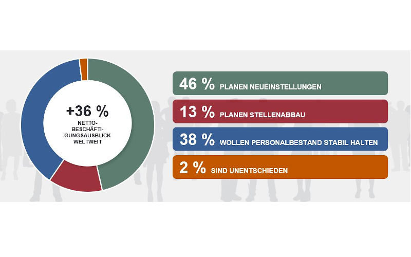 Einstellungsbereitschaft deutscher Unternehmen Anfang 2022